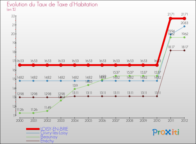 Evolution du taux de la taxe d'habitation pour LOISY-EN-BRIE et les communes proches Comparaison des taux de la taxe d'habitation pour LOISY-EN-BRIE et les communes voisines
