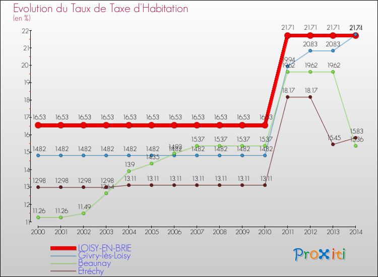 Evolution du taux de la taxe d'habitation pour LOISY-EN-BRIE et les communes proches de 2000 à 2014 Comparaison des taux de la taxe d'habitation pour LOISY-EN-BRIE et les communes voisines de 2000 à 2014
