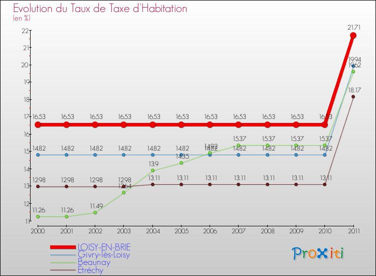 Evolution du taux de la taxe d'habitation pour LOISY-EN-BRIE et les communes proches Comparaison des taux de la taxe d'habitation pour LOISY-EN-BRIE et les communes voisines