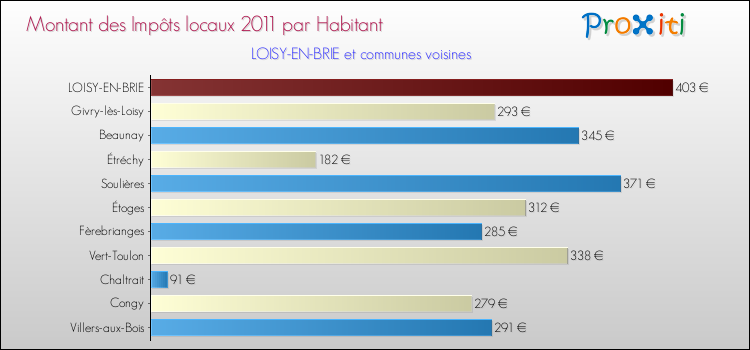 Montant des impôts locaux par Habitant pour LOISY-EN-BRIE et les communes proches Comparaison des impôts locaux par habitant pour LOISY-EN-BRIE et les communes voisines