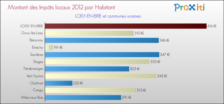 Montant des impôts locaux par Habitant pour LOISY-EN-BRIE et les communes proches Comparaison des impôts locaux par habitant pour LOISY-EN-BRIE et les communes voisines