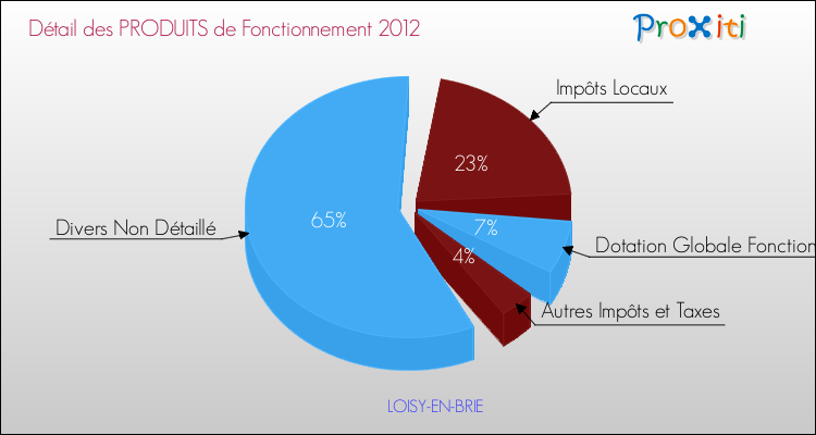 Décomposition du Budget de Fonctionnement 2012 de la commune de LOISY-EN-BRIE Budget de Fonctionnement 2012 pour la commune de LOISY-EN-BRIE