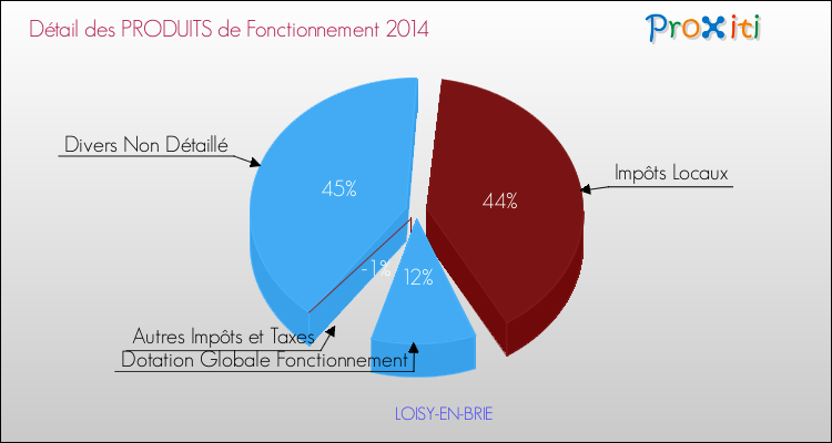 Décomposition du Budget de Fonctionnement 2014 de la commune de LOISY-EN-BRIE Budget de Fonctionnement 2014 pour la commune de LOISY-EN-BRIE