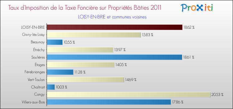 Taux d'imposition de la taxe foncière sur le bati 2011 pour LOISY-EN-BRIE et les communes proches Comparaison des taux d'imposition de la taxe foncière sur le bati 2011 pour LOISY-EN-BRIE et les communes voisines