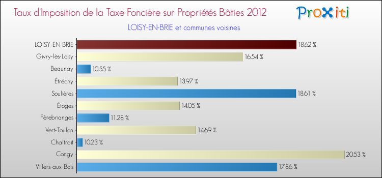 Taux d'imposition de la taxe foncière sur le bati 2012 pour LOISY-EN-BRIE et les communes proches Comparaison des taux d'imposition de la taxe foncière sur le bati 2012 pour LOISY-EN-BRIE et les communes voisines