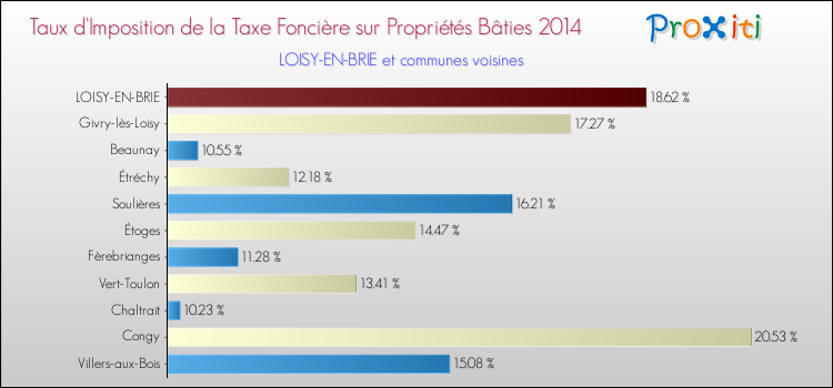 Taux d'imposition de la taxe foncière sur le bati 2014 pour LOISY-EN-BRIE et les communes proches Comparaison des taux d'imposition de la taxe foncière sur le bati 2014 pour LOISY-EN-BRIE et les communes voisines