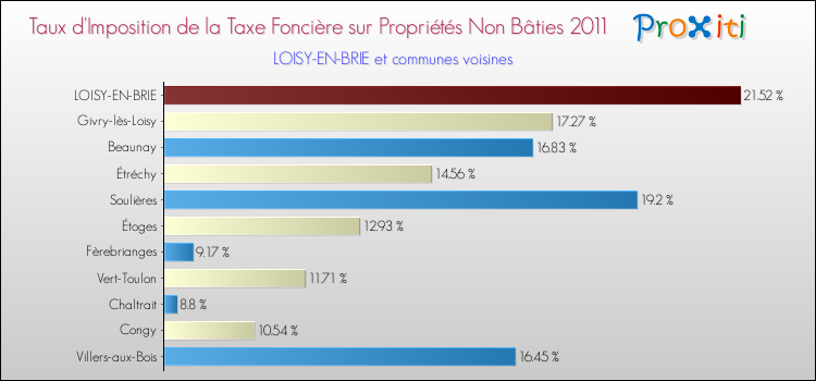 Taux d'imposition de la taxe foncière sur les immeubles et terrains non batis 2011 pour LOISY-EN-BRIE et les communes proches Comparaison des taux d'imposition de la taxe foncière sur les immeubles et terrains non batis 2011 pour LOISY-EN-BRIE et les communes voisines