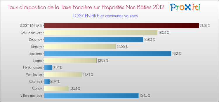 Taux d'imposition de la taxe foncière sur les immeubles et terrains non batis 2012 pour LOISY-EN-BRIE et les communes proches Comparaison des taux d'imposition de la taxe foncière sur les immeubles et terrains non batis 2012 pour LOISY-EN-BRIE et les communes voisines