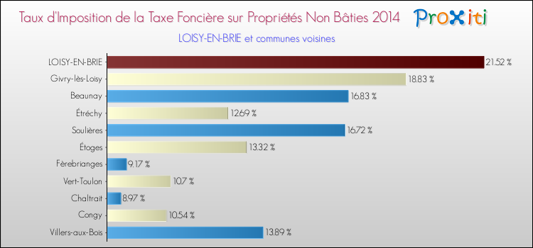 Taux d'imposition de la taxe foncière sur les immeubles et terrains non batis 2014 pour LOISY-EN-BRIE et les communes proches Comparaison des taux d'imposition de la taxe foncière sur les immeubles et terrains non batis 2014 pour LOISY-EN-BRIE et les communes voisines