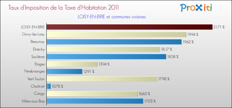 Taux d'imposition de la taxe d'habitation 2011 pour LOISY-EN-BRIE et les communes proches Comparaison des taux d'imposition de la taxe d'habitation 2011 pour LOISY-EN-BRIE et les communes voisines