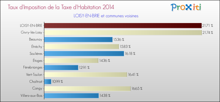 Taux d'imposition de la taxe d'habitation 2014 pour LOISY-EN-BRIE et les communes proches Comparaison des taux d'imposition de la taxe d'habitation 2014 pour LOISY-EN-BRIE et les communes voisines