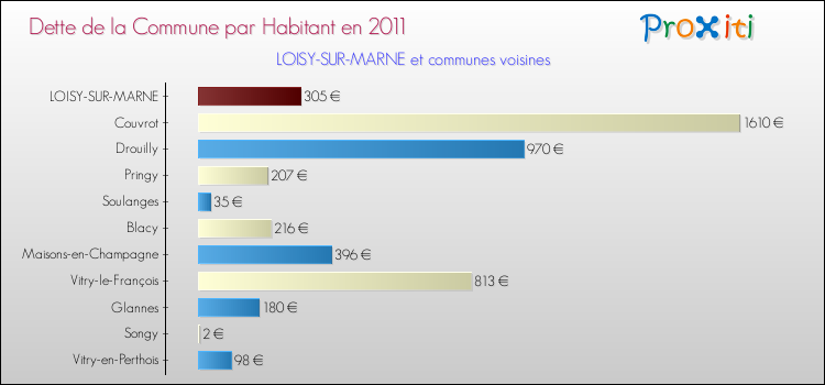 Dette par habitant de la commune en 2011 pour LOISY-SUR-MARNE et les communes proches Comparaison de la dette par habitant de la commune en 2011 pour LOISY-SUR-MARNE et les communes voisines