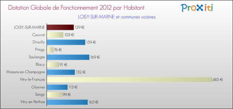 Montant des dotations globales de fonctionnement DGF par Habitant pour LOISY-SUR-MARNE et les communes proches Comparaison des des dotations globales de fonctionnement DGF par habitant pour LOISY-SUR-MARNE et les communes voisines