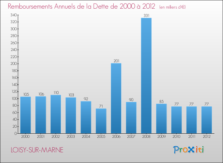 Evolution de l'annuité de la dette pour la commune de LOISY-SUR-MARNE de 2000 à 2012 Annuités de la dette pour LOISY-SUR-MARNE de 2000 à 2012