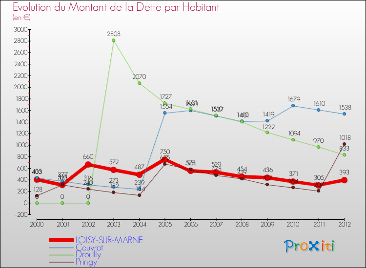 Evolution de la dette par habitant pour la commune de LOISY-SUR-MARNE et les communes proches de 2000 à 2012 Comparaison de la dette par habitant pour LOISY-SUR-MARNE et les communes voisines de 2000 à 2012