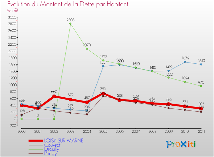 Evolution de la dette par habitant pour la commune de LOISY-SUR-MARNE et les communes proches Comparaison de la dette par habitant pour LOISY-SUR-MARNE et les communes voisines