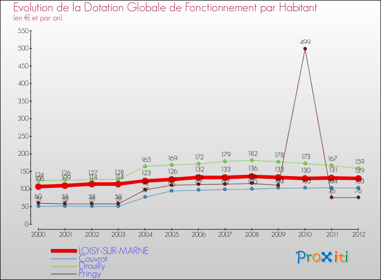 Evolution et montant de la dotation globale de fonctionnement par Habitant pour LOISY-SUR-MARNE et les communes proches Comparaison des dotations globales de fonctionnement par habitant pour LOISY-SUR-MARNE et les communes voisines