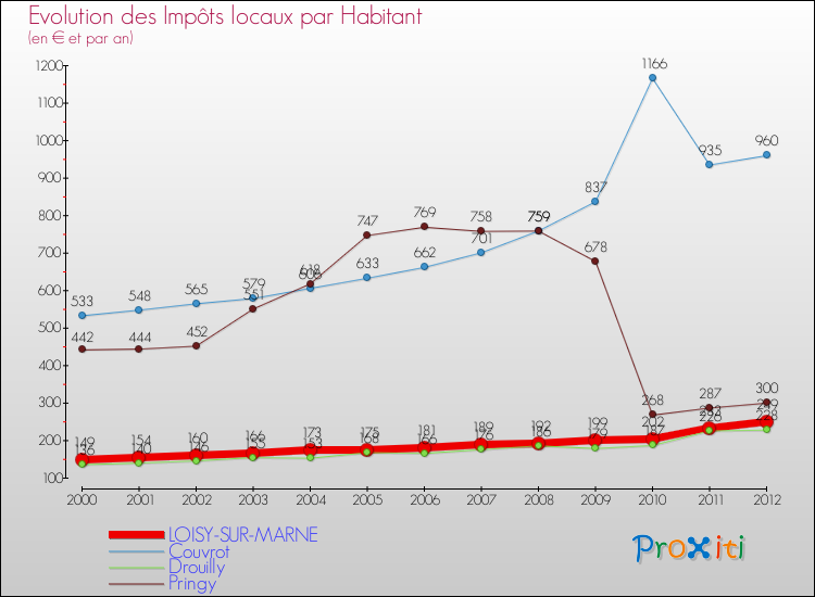 Evolution et montant des impôts locaux par Habitant pour LOISY-SUR-MARNE et les communes proches Comparaison des impôts locaux par habitant pour LOISY-SUR-MARNE et les communes voisines