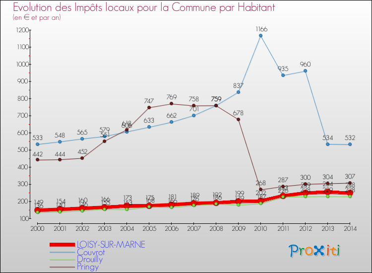 Evolution et montant des impôts locaux par Habitant pour LOISY-SUR-MARNE et les communes proches de 2000 à 2014 Comparaison des impôts locaux par habitant pour LOISY-SUR-MARNE et les communes voisines de 2000 à 2014