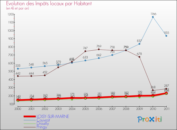 Evolution et montant des impôts locaux par Habitant pour LOISY-SUR-MARNE et les communes proches Comparaison des impôts locaux par habitant pour LOISY-SUR-MARNE et les communes voisines