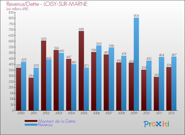 Evolution comparée de la dette et des revenus pour la commune de LOISY-SUR-MARNE de 2000 à 2012 Comparaison de la dette et des revenus pour LOISY-SUR-MARNE de 2000 à 2012