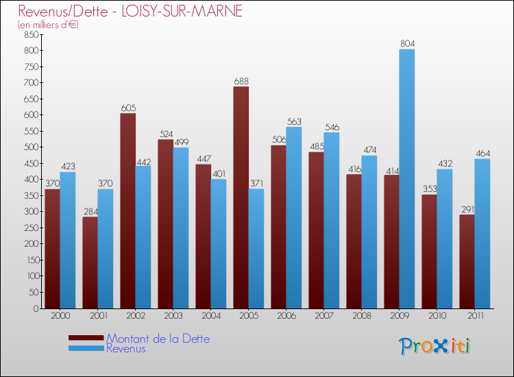Evolution comparée de la dette et des revenus pour la commune de LOISY-SUR-MARNE de 2000 à 2011 Comparaison de la dette et des revenus pour LOISY-SUR-MARNE de 2000 à 2011