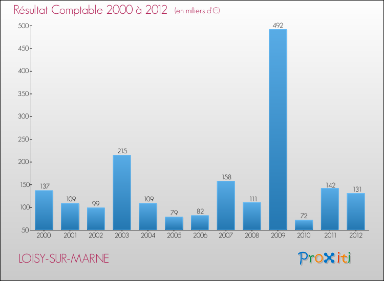 Evolution du résultat comptable pour la commune de LOISY-SUR-MARNE de 2000 à 2012 Evolution du résultat comptable pour LOISY-SUR-MARNE de 2000 à 2012