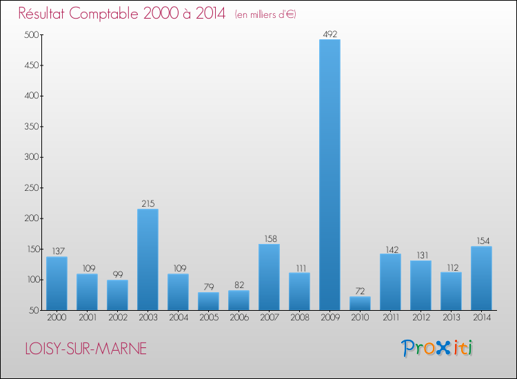 Evolution du résultat comptable pour la commune de LOISY-SUR-MARNE de 2000 à 2014 Evolution du résultat comptable pour LOISY-SUR-MARNE de 2000 à 2014