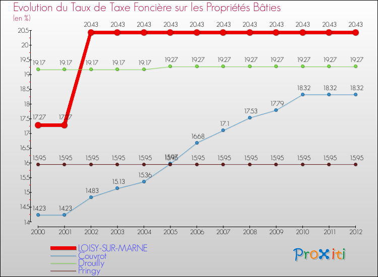 Evolution du taux de la taxe foncière sur le bati pour LOISY-SUR-MARNE et les communes proches de 2000 à 2012 Comparaison des taux de taxe foncière sur le bati pour LOISY-SUR-MARNE et les communes voisines de 2000 à 2012