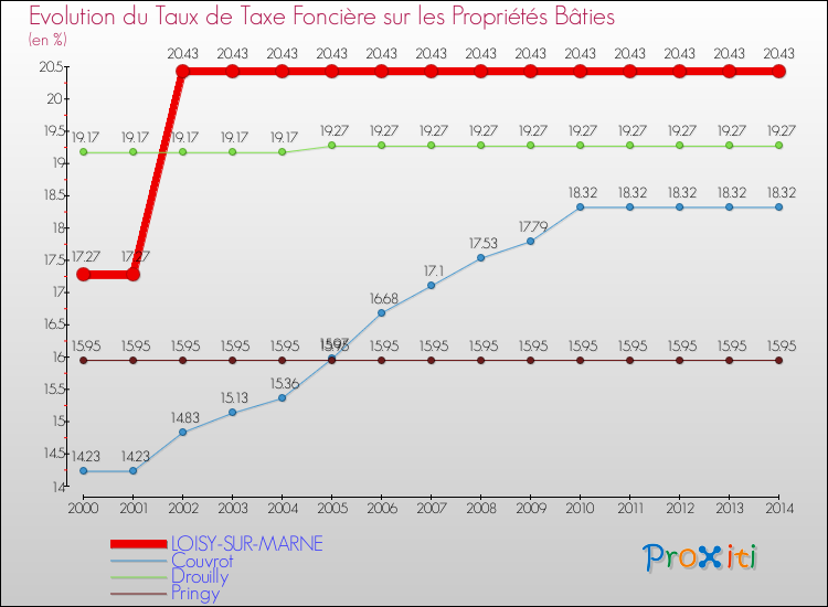 Evolution du taux de la taxe foncière sur le bati pour LOISY-SUR-MARNE et les communes proches de 2000 à 2014 Comparaison des taux de taxe foncière sur le bati pour LOISY-SUR-MARNE et les communes voisines de 2000 à 2014
