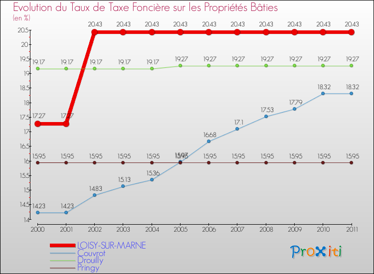 Evolution du taux de la taxe foncière sur le bati pour LOISY-SUR-MARNE et les communes proches Comparaison des taux de taxe foncière sur le bati pour LOISY-SUR-MARNE et les communes voisines