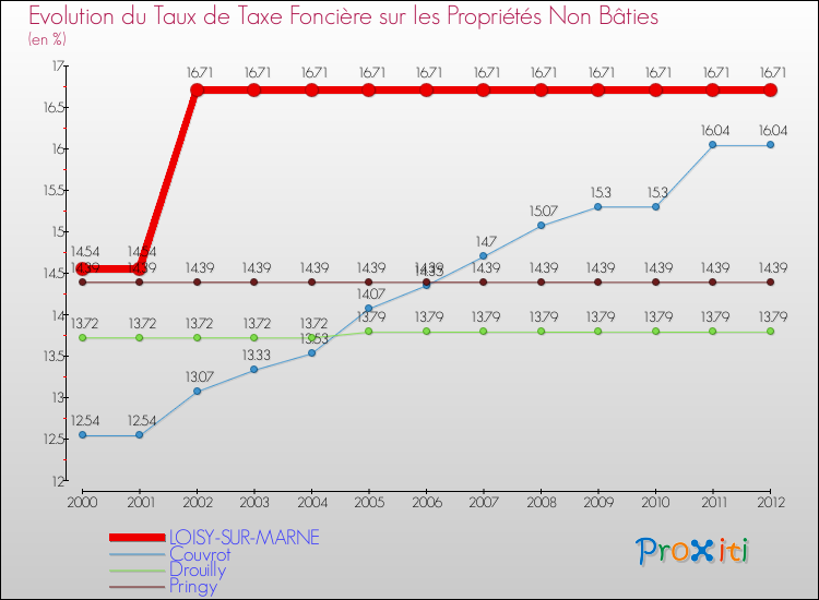 Evolution du taux de la taxe foncière sur les immeubles et terrains non batis pour LOISY-SUR-MARNE et les communes proches de 2000 à 2012 Comparaison des taux de la taxe foncière sur les immeubles et terrains non batis pour LOISY-SUR-MARNE et les communes voisines de 2000 à 2012