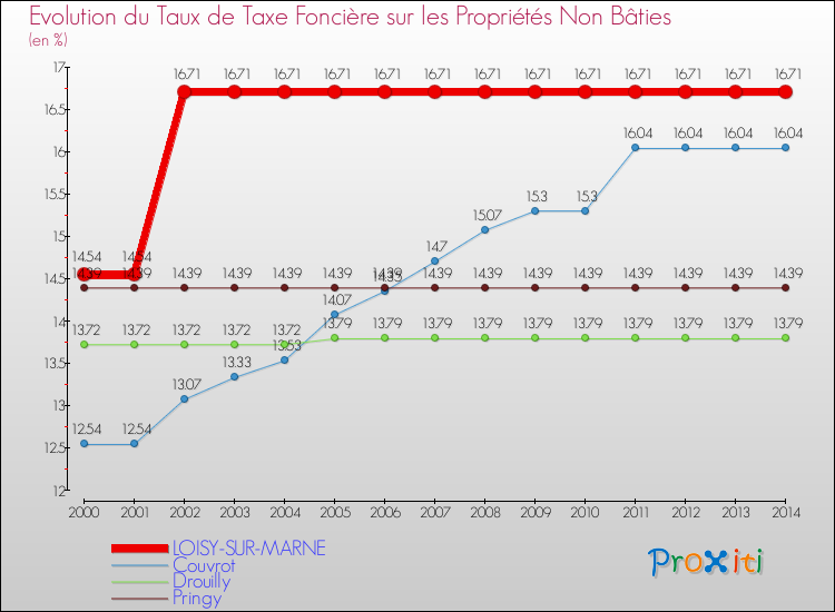 Evolution du taux de la taxe foncière sur les immeubles et terrains non batis pour LOISY-SUR-MARNE et les communes proches de 2000 à 2014 Comparaison des taux de la taxe foncière sur les immeubles et terrains non batis pour LOISY-SUR-MARNE et les communes voisines de 2000 à 2014