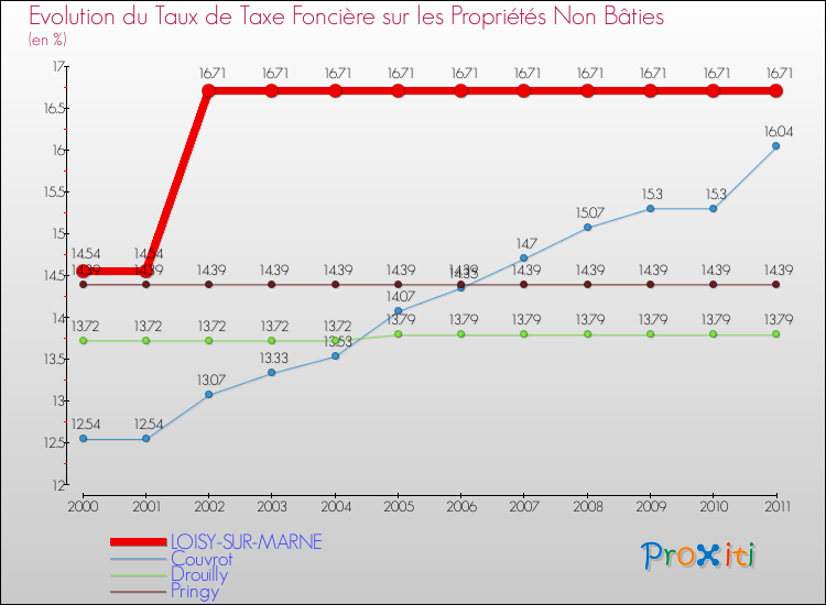 Evolution du taux de la taxe foncière sur les immeubles et terrains non batis pour LOISY-SUR-MARNE et les communes proches Comparaison des taux de la taxe foncière sur les immeubles et terrains non batis pour LOISY-SUR-MARNE et les communes voisines