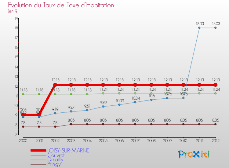 Evolution du taux de la taxe d'habitation pour LOISY-SUR-MARNE et les communes proches Comparaison des taux de la taxe d'habitation pour LOISY-SUR-MARNE et les communes voisines