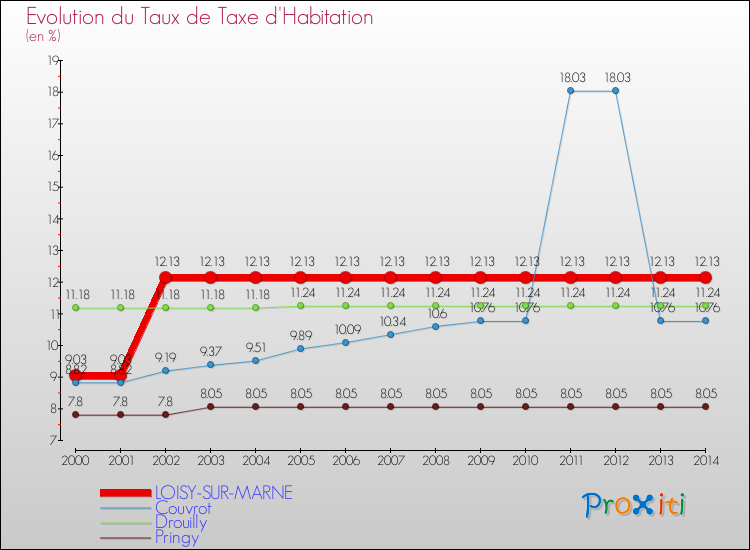 Evolution du taux de la taxe d'habitation pour LOISY-SUR-MARNE et les communes proches de 2000 à 2014 Comparaison des taux de la taxe d'habitation pour LOISY-SUR-MARNE et les communes voisines de 2000 à 2014