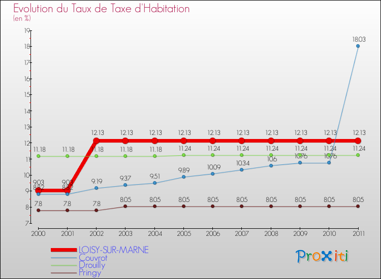 Evolution du taux de la taxe d'habitation pour LOISY-SUR-MARNE et les communes proches Comparaison des taux de la taxe d'habitation pour LOISY-SUR-MARNE et les communes voisines