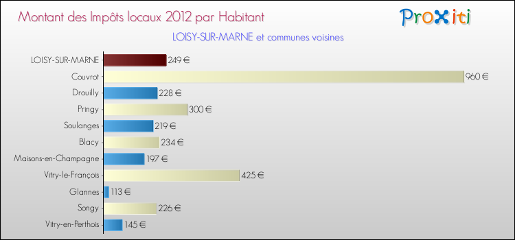 Montant des impôts locaux par Habitant pour LOISY-SUR-MARNE et les communes proches Comparaison des impôts locaux par habitant pour LOISY-SUR-MARNE et les communes voisines