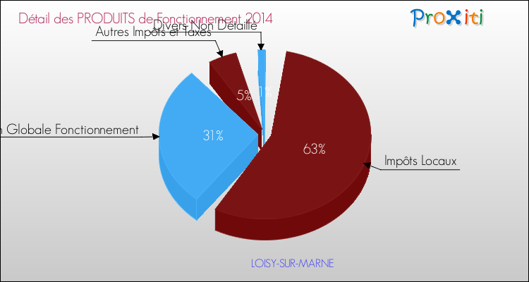 Décomposition du Budget de Fonctionnement 2014 de la commune de LOISY-SUR-MARNE Budget de Fonctionnement 2014 pour la commune de LOISY-SUR-MARNE