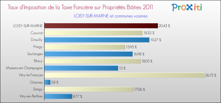 Taux d'imposition de la taxe foncière sur le bati 2011 pour LOISY-SUR-MARNE et les communes proches Comparaison des taux d'imposition de la taxe foncière sur le bati 2011 pour LOISY-SUR-MARNE et les communes voisines