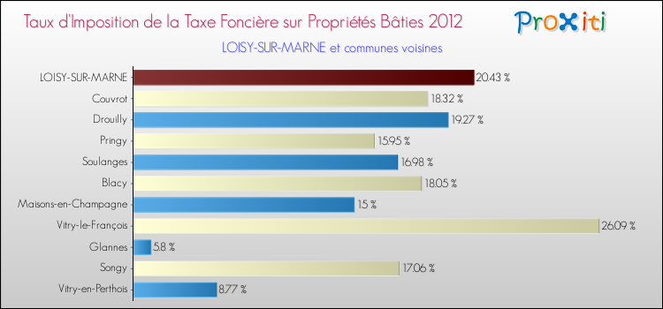 Taux d'imposition de la taxe foncière sur le bati 2012 pour LOISY-SUR-MARNE et les communes proches Comparaison des taux d'imposition de la taxe foncière sur le bati 2012 pour LOISY-SUR-MARNE et les communes voisines