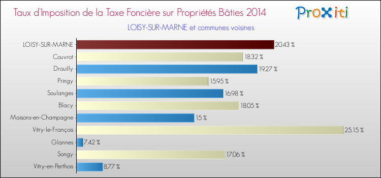 Taux d'imposition de la taxe foncière sur le bati 2014 pour LOISY-SUR-MARNE et les communes proches Comparaison des taux d'imposition de la taxe foncière sur le bati 2014 pour LOISY-SUR-MARNE et les communes voisines