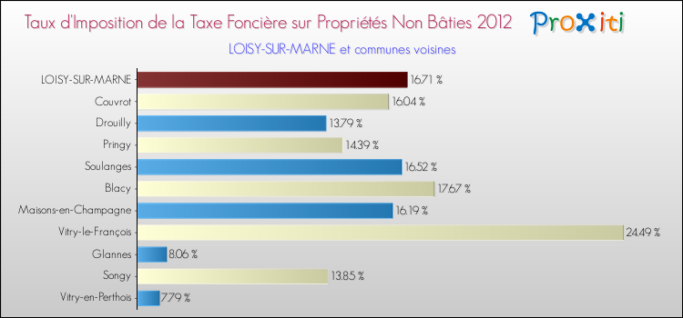 Taux d'imposition de la taxe foncière sur les immeubles et terrains non batis 2012 pour LOISY-SUR-MARNE et les communes proches Comparaison des taux d'imposition de la taxe foncière sur les immeubles et terrains non batis 2012 pour LOISY-SUR-MARNE et les communes voisines