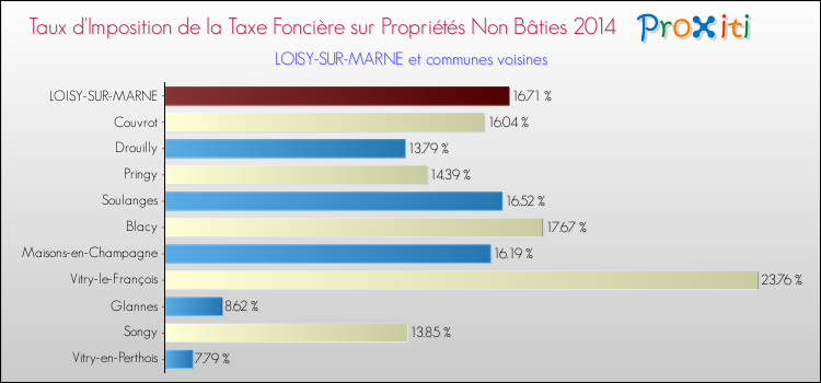 Taux d'imposition de la taxe foncière sur les immeubles et terrains non batis 2014 pour LOISY-SUR-MARNE et les communes proches Comparaison des taux d'imposition de la taxe foncière sur les immeubles et terrains non batis 2014 pour LOISY-SUR-MARNE et les communes voisines