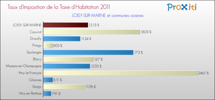 Taux d'imposition de la taxe d'habitation 2011 pour LOISY-SUR-MARNE et les communes proches Comparaison des taux d'imposition de la taxe d'habitation 2011 pour LOISY-SUR-MARNE et les communes voisines