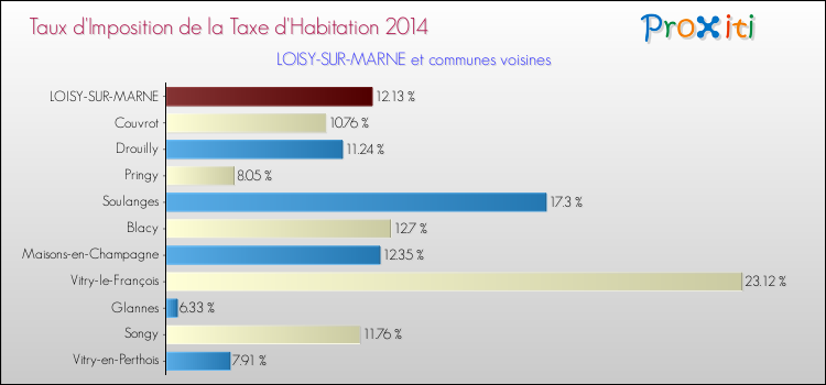 Taux d'imposition de la taxe d'habitation 2014 pour LOISY-SUR-MARNE et les communes proches Comparaison des taux d'imposition de la taxe d'habitation 2014 pour LOISY-SUR-MARNE et les communes voisines