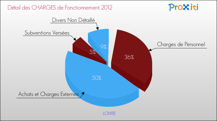 Décomposition des Charges de Fonctionnement 2012 de la commune de LOIVRE Charges de Fonctionnement 2012 pour la commune de LOIVRE