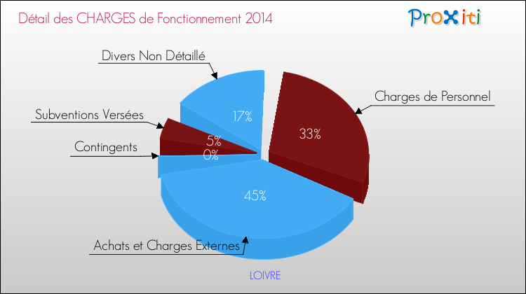 Décomposition des Charges de Fonctionnement 2014 de la commune de LOIVRE Charges de Fonctionnement 2014 pour la commune de LOIVRE