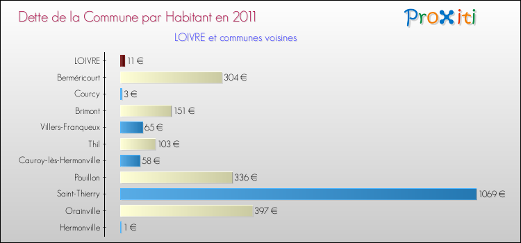Dette par habitant de la commune en 2011 pour LOIVRE et les communes proches Comparaison de la dette par habitant de la commune en 2011 pour LOIVRE et les communes voisines