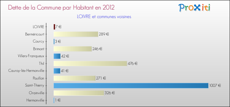 Dette par habitant de la commune en 2012 pour LOIVRE et les communes proches Comparaison de la dette par habitant de la commune en 2012 pour LOIVRE et les communes voisines